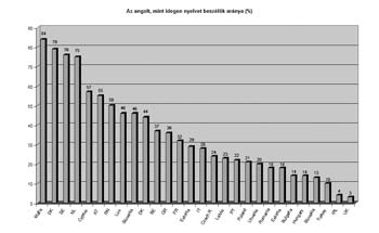 Az angolt, mint idegen nyelvet beszlk arnya...